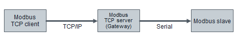Modbus  块 "MB_CLIENT" 的背景数据块中的 "MB_UNIT_ID" 有什么功能？
