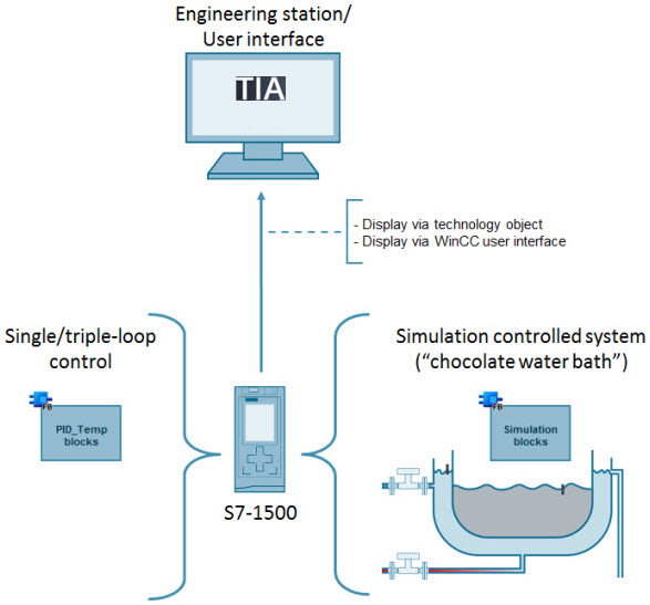 Single and Multi Loop Controller Structures (Cascade Control) with PID_Temp  - ID: 103526819 - Industry Support Siemens