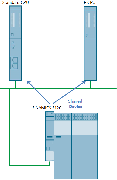 如何在博途TIA当中的SIMATIC Safety V13 SP1 或更高版本实现CPU S7-400F 与SINAMICS S120的共享设备