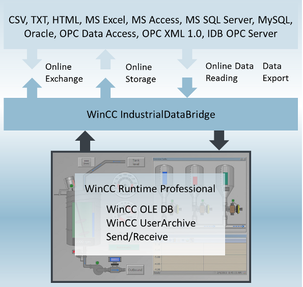 如何使用 IndustrialDataBridge 组态 WinCC Runtime Professional 的数据传送？