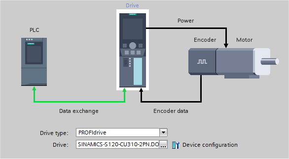 如何通过SIMATIC S7-1500工艺对象（TO）来控制SINAMICS S120驱动器？