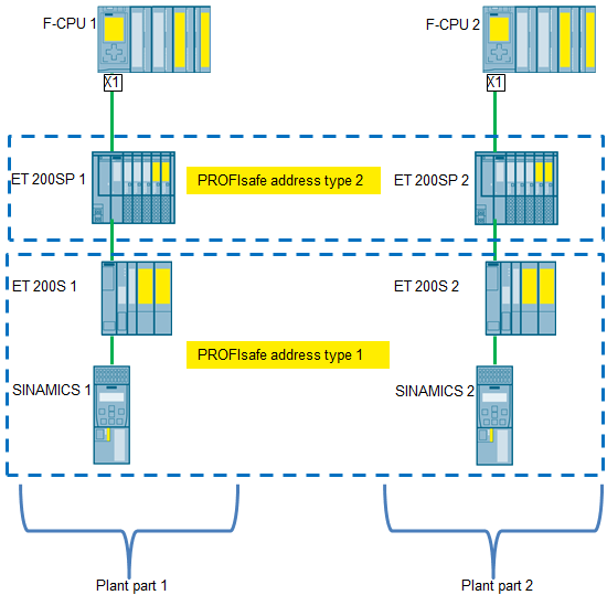 如何将PROFIsafe 地址设置成在网络范围和CPU范围是唯一的？