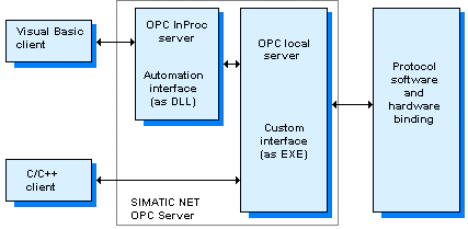 把两个 OPC 客户机连接到 OPC 服务器“OPC.SimaticNet.DP”