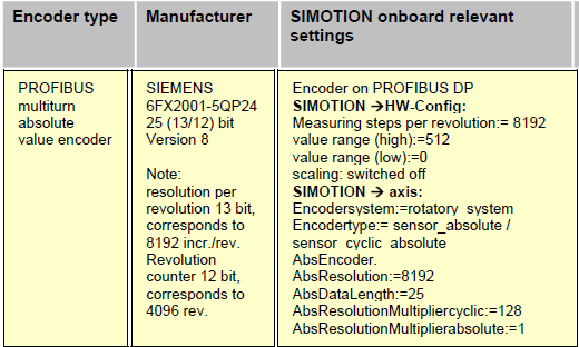 如何在 S7- 317T-2DP CPU上连接并设置‘SIMODRIVE传感器等时线’(同步的PROFIBUS DP编码器)？