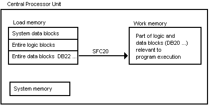 对于运行相关的STEP 7程序，当CPU 工作存储器太小时，如何优化运行的程序？