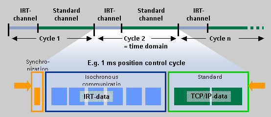 在PROFINET中，使用时钟同步的实时通信(IRT)为什么需要硬件支持？