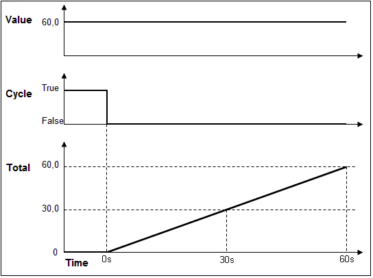 在STEP 7 V5.x 如何计算物理流量测量值(如质量流量)的总和？
