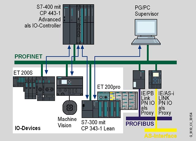CP 343-1 Lean with PROFINET IO Released for Delivery - ID: 23868313 -  Industry Support Siemens