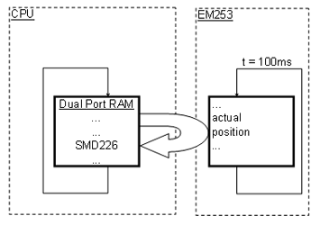 当检测 EM253 模块运行路径时需要注意哪些方面？
