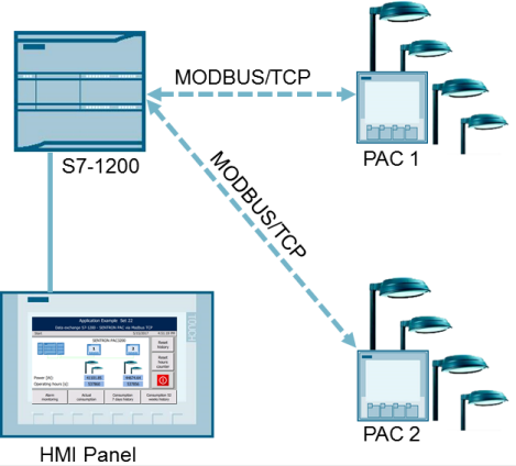 Data Communication between S7-1200 and SENTRON PAC3200 via MODBUS TCP (Set  22) - ID: 40614428 - Industry Support Siemens