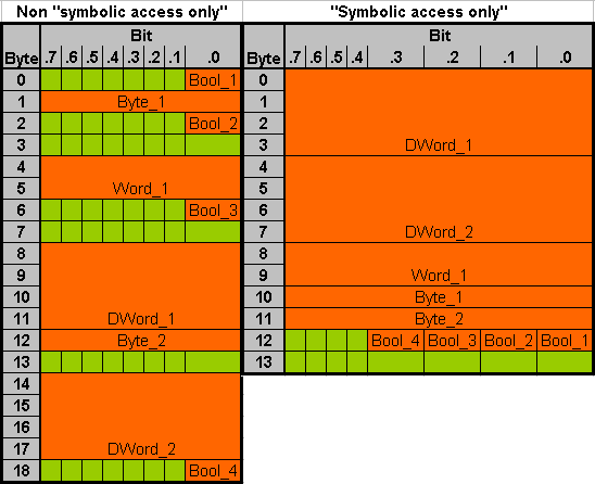 属性 "Symbolic access only仅符号访问"怎样影响数据块 (DB)的设计?