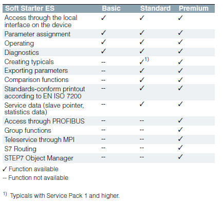3ZS1313 Soft Starter ES软件: 基本版，标准版和完整版，功能上有什么区别