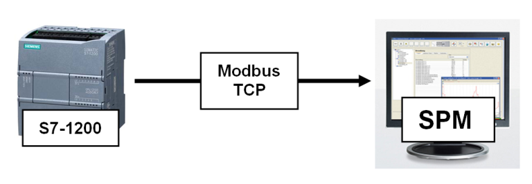 3ZS271 - SENTRON powermanager - 与SIMATIC S7-1200 CPU通过Modbus TCP连接