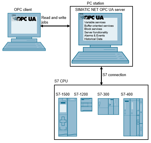 Data Exchange between S7 Station and PC Station with SIMATIC NET OPC Server  - ID: 67295801 - Industry Support Siemens