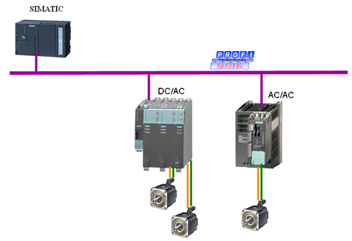 通过DP总线实现S7-300/400与SINAMICS S120 通讯