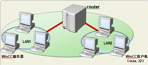 跨子网的WinCC客户机/服务器如何实现通讯？