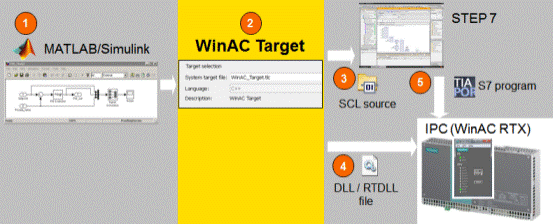 WinAC Target 使用入门