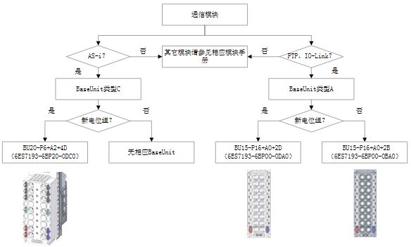 图 11 通信模块BaseUnit选型图