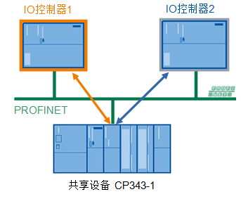 如何使用 CP343-1 shared device 功能