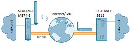 基于 WCDMA 网络在 SCALANCE S612 与SCALANCE M874 之间建立 VPN