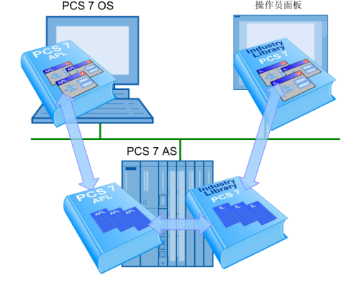 如何基于工业库在PCS 7中集成S7-300 CPU