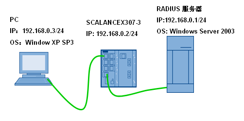 Windows 2003 Server作为RADIUS Server对访问SCALANCE X 网络的计算机作认证