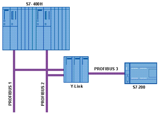 在一个带有 S7-200 CPU 从站的 S7-400H 系统中，如何使用 Y 链接模块？