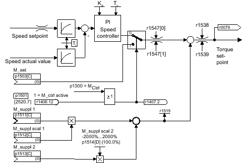 Closed loop torque control SINAMICS S120 Function Manual for