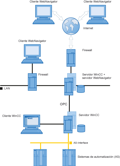 Separación Del Servidor WinCC Y El Servidor WebNavigator - WinCC.